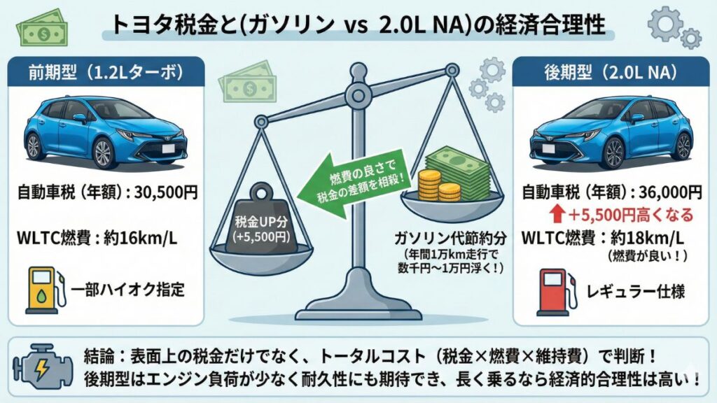 自動車税の増加を燃費性能で相殺できる経済的合理性