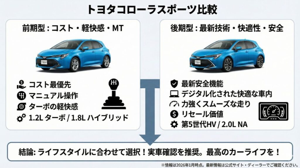 カローラスポーツの値段や前期と後期の違いを総括