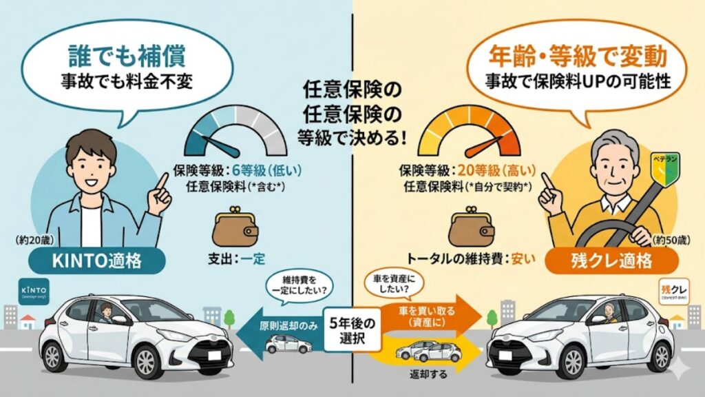 任意保険の等級で判断するKINTOとの違い