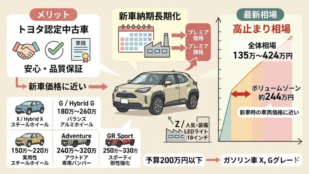ヤリス クロスの認定中古車を選ぶメリットと最新相場