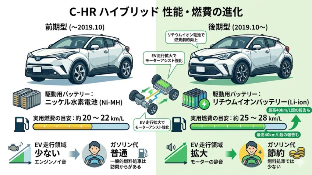 性能や安全装備におけるC-HRの前期と後期の違い